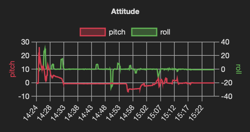 Attitude chart
